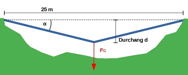 Minimaler Durchhang